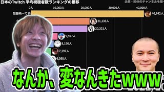 「日本のTwitch平均視聴者数ランキングの推移」を見るおえちゃん【おえちゃん切り抜き】【2024/6/14】