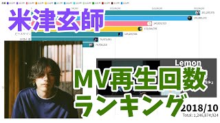 米津玄師 - MV再生回数推移
