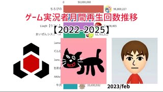 ゲーム実況者月間再生回数推移【2022〜2025】