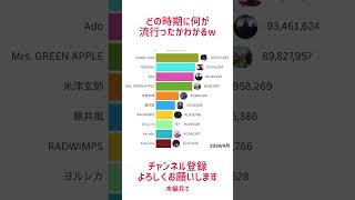 これ見たらどの時期に何の曲が流行ったかわかる #shorts #藤井風 #米津玄師 #yoasobi #mrsgreenapple